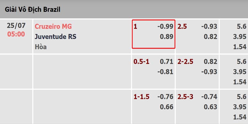 Tỷ lệ kèo chấp 1 hòa trong trận Cruzeiro vs Juventude